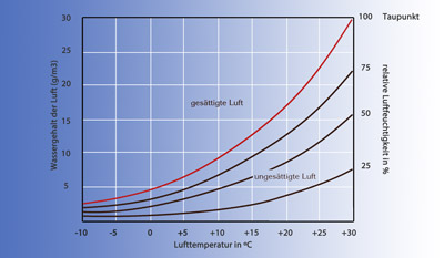 Luftfeuchtigkeit